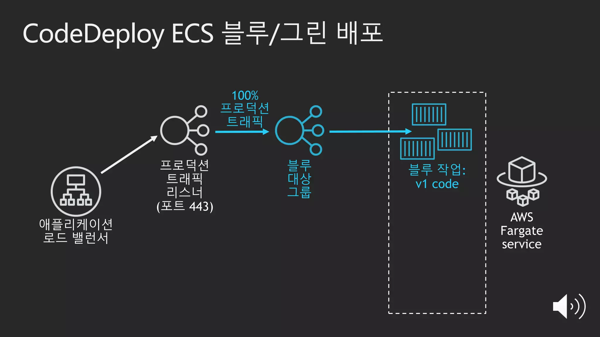CodeDeploy ECS 블루/그린 배포
블루 작업:
v1 code
블루
대상
그룹
100%
프로덕션
트래픽
 