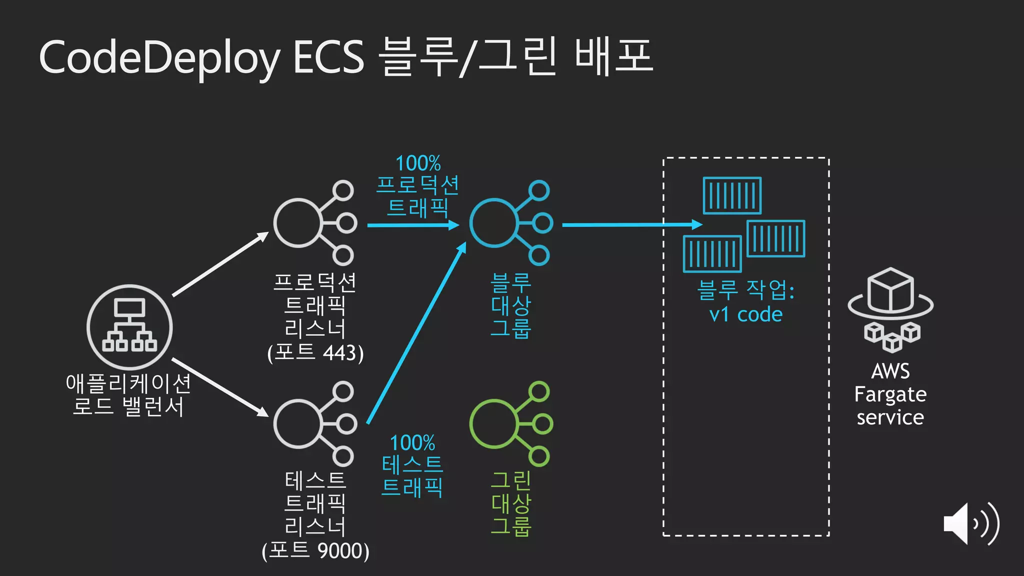 100%
테스트
트래픽
CodeDeploy ECS 블루/그린 배포
테스트
트래픽
리스너
(포트 9000)
그린
대상
그룹
블루 작업:
v1 code
블루
대상
그룹
100%
프로덕션
트래픽
 
