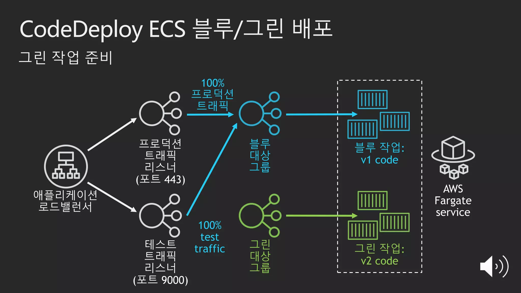 CodeDeploy ECS 블루/그린 배포
그린 작업:
v2 code
그린 작업 준비
블루
대상
그룹
블루 작업:
v1 code
그린
대상
그룹
100%
test
traffic
100%
프로덕션
트래픽
 