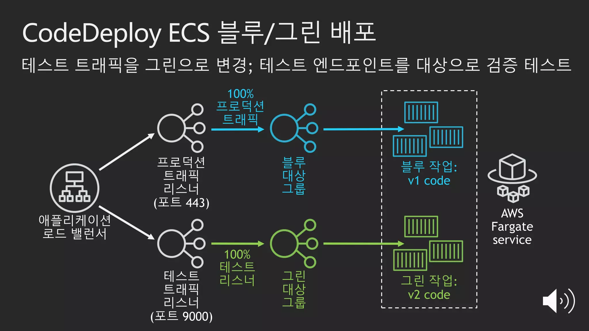 100%
테스트
리스너
CodeDeploy ECS 블루/그린 배포
그린 작업:
v2 code
테스트 트래픽을 그린으로 변경; 테스트 엔드포인트를 대상으로 검증 테스트
블루
대상
그룹
블루 작업:
v1 code
그린
대상
그룹
100%
프로덕션
트래픽
 