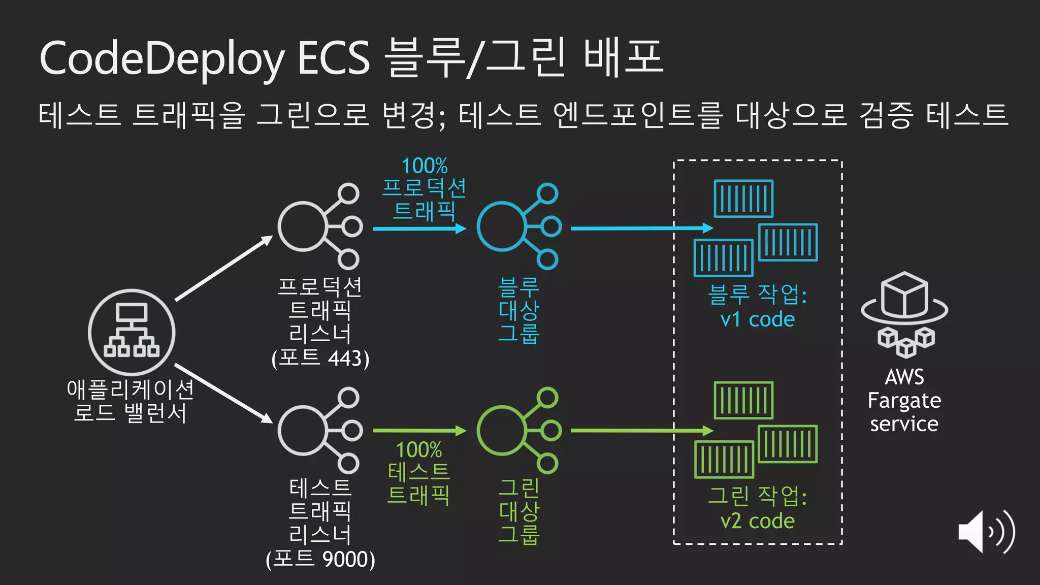 100%
테스트
트래픽
CodeDeploy ECS 블루/그린 배포
그린 작업:
v2 code
테스트 트래픽을 그린으로 변경; 테스트 엔드포인트를 대상으로 검증 테스트
블루
대상
그룹
블루 작업:
v1 code
그린
대상
그룹
100%
프로덕션
트래픽
 
