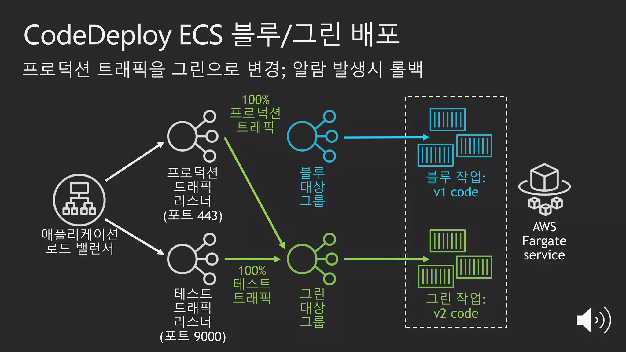 100%
테스트
트래픽
CodeDeploy ECS 블루/그린 배포
그린 작업:
v2 code
프로덕션 트래픽을 그린으로 변경; 알람 발생시 롤백
블루
대상
그룹
블루 작업:
v1 code
그린
대상
그룹
100%
프로덕션
트래픽
 