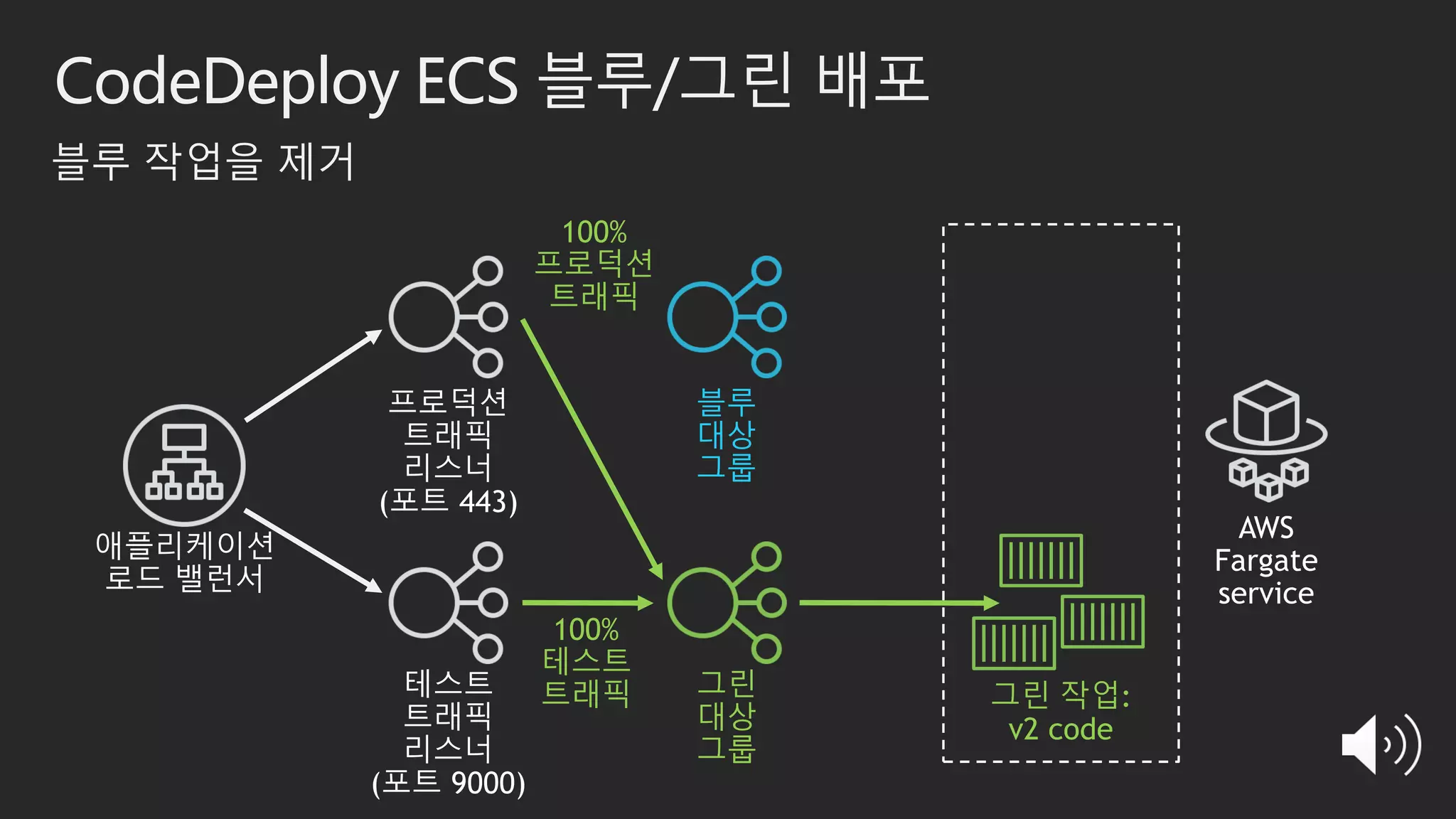 100%
테스트
트래픽
CodeDeploy ECS 블루/그린 배포
그린 작업:
v2 code
블루 작업을 제거
블루
대상
그룹
그린
대상
그룹
100%
프로덕션
트래픽
 