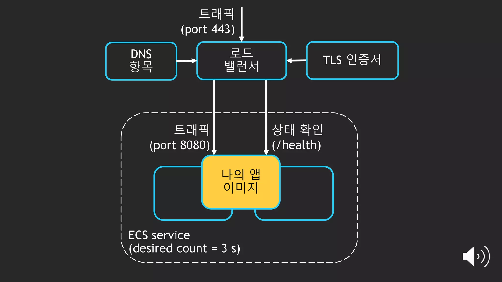 트래픽
(port 443)
나의 앱
이미지
트래픽
(port 8080)
상태 확인
(/health)
 
