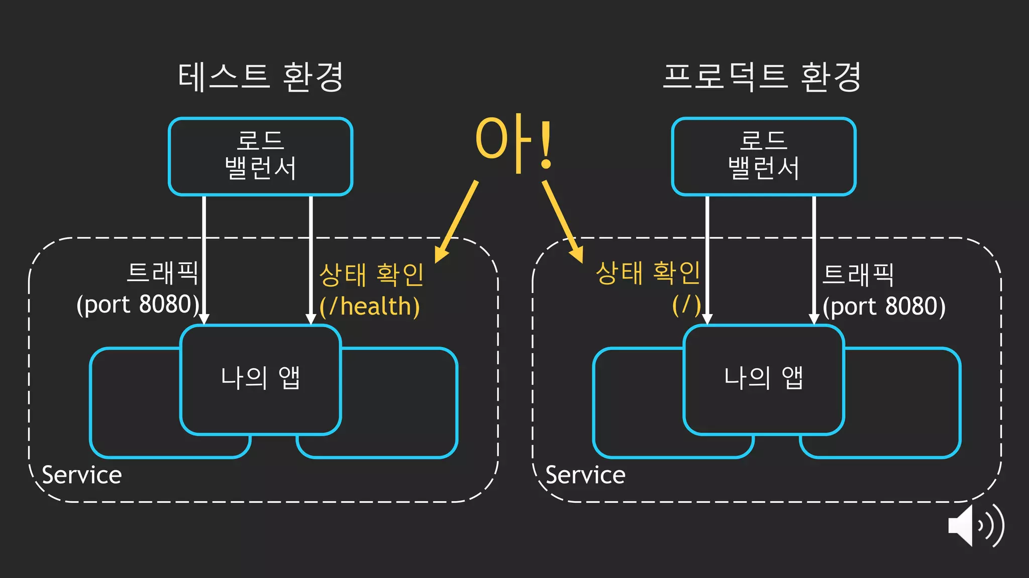 트래픽
(port 8080)
상태 확인
(/health)
테스트 환경
트래픽
(port 8080)
프로덕트 환경
상태 확인
(/)
아!
 
