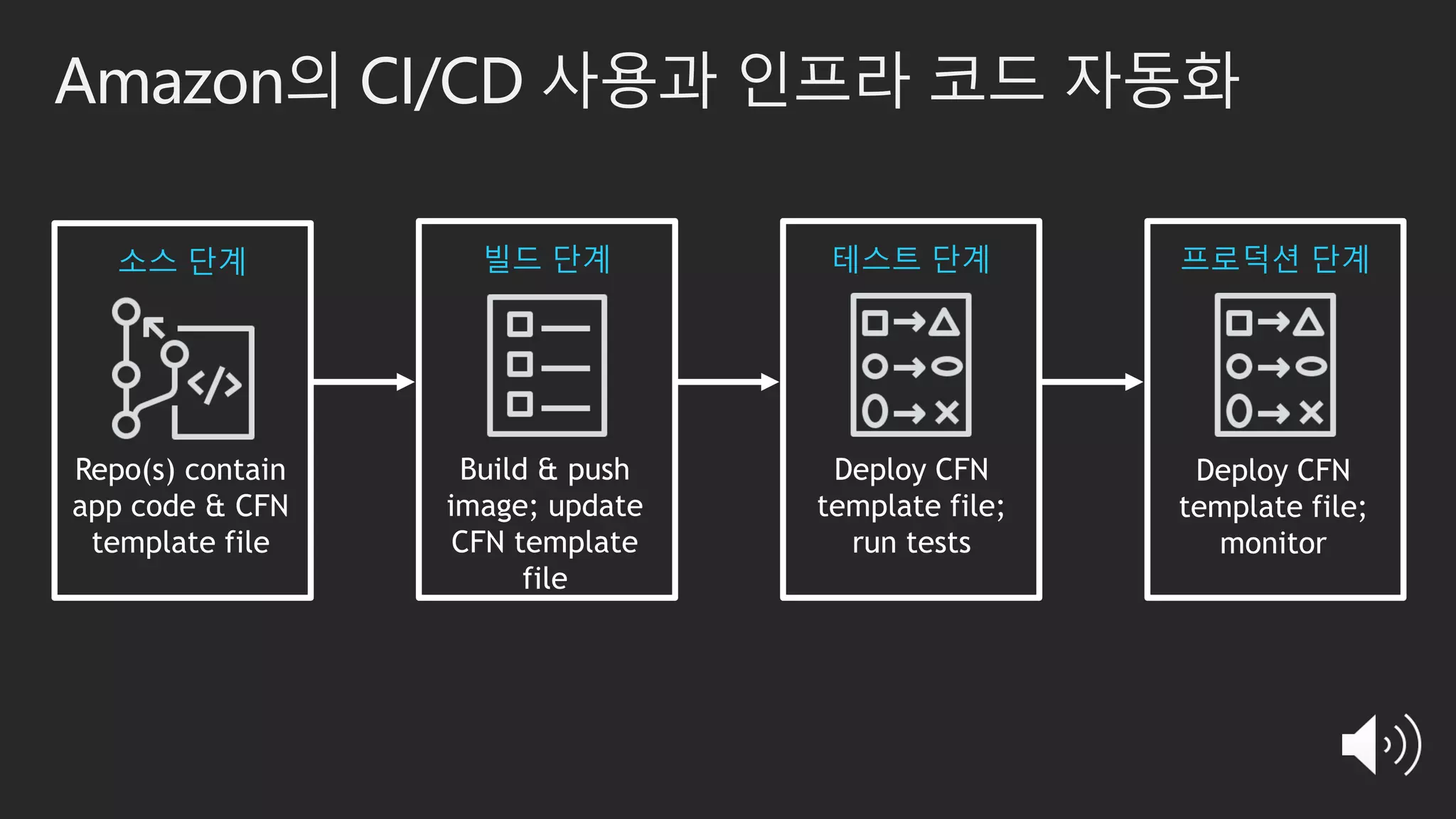 Amazon의 CI/CD 사용과 인프라 코드 자동화
Repo(s) contain
app code & CFN
template file
소스 단계 빌드 단계 테스트 단계 프로덕션 단계
Build & push
image; update
CFN template
file
Deploy CFN
template file;
run tests
Deploy CFN
template file;
monitor
 