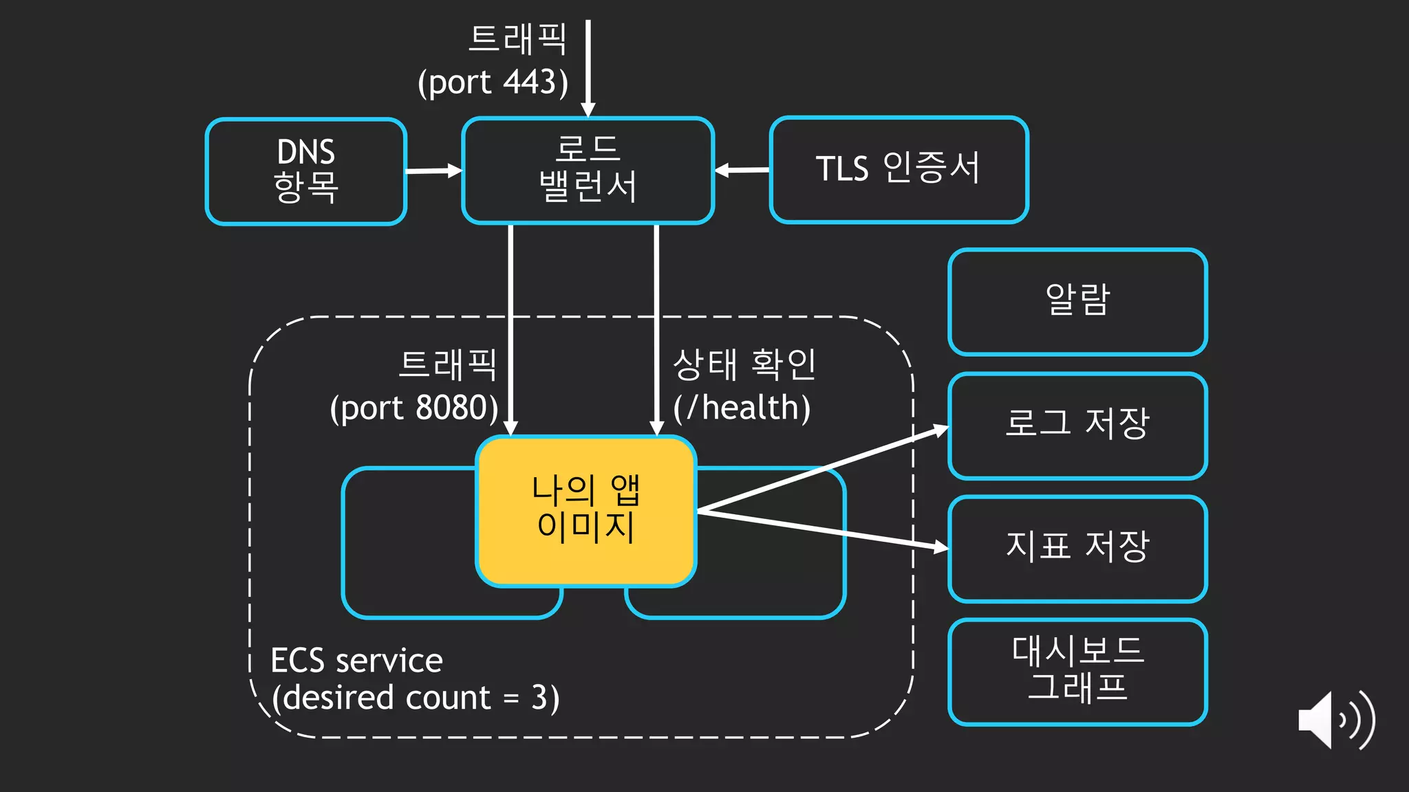 트래픽
(port 443)
나의 앱
이미지
트래픽
(port 8080)
상태 확인
(/health)
 