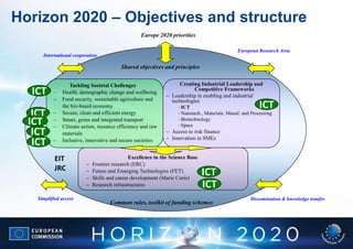 Horizon 2020 – Objectives and structure
                                                  Europe 2020 priorities

                                                                                             European Research Area
      International cooperation

                                         Shared objectives and principles


                  Tackling Societal Challenges                     Creating Industrial Leadership and
  ICT          Health, demographic change and wellbeing
                                                                         Competitive Frameworks
                                                               Leadership in enabling and industrial
               Food security, sustainable agriculture and      technologies
               the bio-based economy                               ICT                                  ICT
   ICT         Secure, clean and efficient energy                  Nanotech., Materials, Manuf. and Processing
  ICT          Smart, green and integrated transport
               Climate action, resource efficiency and raw
                                                                   Biotechnology
                                                                   Space
   ICT         materials                                       Access to risk finance
                                                               Innovation in SMEs
   ICT         Inclusive, innovative and secure societies


            EIT                              Excellence in the Science Base
                            Frontier research (ERC)
            JRC             Future and Emerging Technologies (FET)
                            Skills and career development (Marie Curie)
                                                                              ICT
                            Research infrastructures                          ICT
    Simplified access                                                                              Dissemination & knowledge tranfer
                                    Common rules, toolkit of funding schemes
 