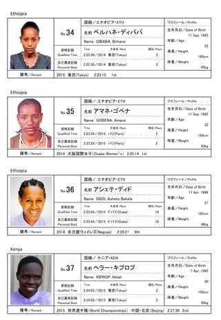 国籍／エチオピア・ETH プロフィール／Profile
名前 ベルハネ・ディババNo.34
広報写真
Name DIBABA, Birhane
資格記録
Qualified Time
自己最高記録
Personal Best
生年月日／Date of Birth
11 Sep. 1993
年齢／Age
22
身長／Height
160cm
体重／Weight
45kg
備考／Remark
Time 大会名/Race 順位/Place
Ethiopia
2:22:30／2014 東京(Tokyo) 2
2:22:30／2014 東京(Tokyo) 2
2015 東京(Tokyo) 2:23:15 1st
国籍／ エチオピア・ETH プロフィール／Profile
名前 アマネ・ゴベナNo.35
広報写真
Name GOBENA, Amane
資格記録
Qualified Time
自己最高記録
Personal Best
生年月日／Date of Birth
11 Sep. 1982
年齢／Age
33
身長／Height
164cm
体重／Weight
43kg
備考／Remark
Time 大会名/Race 順位/Place
Ethiopia
2:23:29／2015 パリ(Paris) 2
2:23:29／2015 パリ(Paris) 2
2010 大阪国際女子（Osaka Women’s） 2:25:14 1st
国籍／ エチオピア・ETH プロフィール／Profile
名前 アシェテ・ディドNo.36
広報写真
Name DIDO, Ashete Bekele
資格記録
Qualified Time
自己最高記録
Personal Best
生年月日／Date of Birth
17 Apr. 1988
年齢／Age
27
身長／Height
165cm
体重／Weight
46kg
備考／Remark
Time 大会名/Race 順位/Place
Ethiopia
2:23:43／2015 ドバイ(Dubai) 10
2:23:43／2015 ドバイ(Dubai) 10
2014 名古屋ウィメンズ(Nagoya) 2:29:21 9th
国籍／ ケニア・KEN プロフィール／Profile
名前 ヘラー・キプロプNo.37
広報写真
Name KIPROP, Helah
資格記録
Qualified Time
自己最高記録
Personal Best
生年月日／Date of Birth
7 Apr. 1985
年齢／Age
30
身長／Height
170cm
体重／Weight
50kg
備考／Remark
Time 大会名/Race 順位/Place
Kenya
2:24:03／2015 東京(Tokyo) 2
2:24:03／2015 東京(Tokyo) 2
2015 世界選手権（World Championships） 中国・北京（Beijing） 2:27:36 2nd
 
