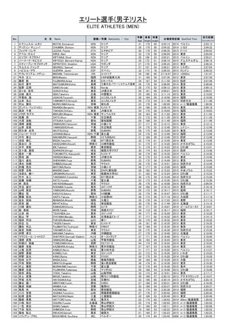 エリート選手(男子)リスト
ELITE ATHLETES (MEN)
年齢 身長 体重 自己記録
Age Height weight Personal Best Time
1 エマニュエル・ムタイ MUTAI, Emmanuel KEN ケニア 31 170 50 2:03:13 2014 ベルリン 2:03:13
2 ディクソン・チュンバ CHUMBA, Dickson KEN ケニア 29 170 50 2:04:32 2014 シカゴ 2:04:32
3 フェイサ・リレサ LILESA, Feyisa ETH エチオピア 26 170 55 2:06:35 2015 ドバイ 2:04:52
4 アベル・キルイ KIRUI, Abel KEN ケニア 33 176 58 2:09:04 2014 東京 2:05:04
5 エリウド・キプタヌイ KIPTANUI, Eliud KEN ケニア 26 168 53 2:05:21 2015 ベルリン 2:05:21
6 バーナード・キピエゴ KIPYEGO, Bernard Kiprop KEN ケニア 29 172 51 2:06:19 2015 アムステルダム 2:06:19
7 スティーブン・キプロティチ KIPROTICH, Stephen UGA ウガンダ 27 174 54 2:06:33 2015 東京 2:06:33
8 サムエル･ドゥング NDUNGU, Samuel KEN ケニア 27 167 54 2:08:21 2014 リスボン 2:07:04
9 ハビエル・ゲラ GUERRA, Javier ESP スペイン 32 173 78 2:09:33 2015 ロンドン 2:09:33
10 テクレマリアム・メディン MEDHIN, Teklemariam ERI エリトリア 26 188 66 27:19.97 2013 10000m 1:01:47
21 今井　正人 IMAI,Masato 福岡 トヨタ自動車九州 31 169 56 2:07:39 2015 東京 2:07:39
22 藤原　新 FUJIWARA,Arata 東京 ミキハウス 34 167 54 2:11:50 2015 防府 2:07:48
23 松村　康平 MATSUMURA,Kohei 長崎 三菱日立パワーシステムズ長崎 29 176 59 2:08:09 2014 東京 2:08:09
24 佐野　広明 SANO,Hiroaki 埼玉 Honda 28 175 52 2:09:12 2015 東京 2:09:12
25 五ヶ谷　宏司 GOKAYA,Koji 東京 JR東日本 28 161 46 2:09:21 2015 東京 2:09:21
26 出岐　雄大 DEKI,Takehiro 広島 中国電力 25 160 53 2:11:14 2015 東京 2:10:02
27 宇賀地　強 UGACHI,Tsuyoshi 東京 コニカミノルタ 28 164 50 2:10:50 2014 福岡 2:10:50
28 山本　浩之 YAMAMOTO,Hiroyuki 東京 コニカミノルタ 29 172 54 2:11:48 2015 別府大分 2:11:48
29 村山　謙太 MURAYAMA,Kenta 宮崎 旭化成 23 176 56 1:00:50 2014 ﾊｰﾌ/陸連推薦 1:00:50
101 ガンドゥ・ベンジャミン NGANDU,Benjamin KEN/東京 ﾓﾝﾃﾛ-ｻﾞ 24 168 55 2:09:18 2015 東京 2:09:18
102 高田　千春 TAKADA,Chiharu 東京 JR東日本 34 175 59 2:10:03 2014 福岡 2:10:03
103 メクボ・モグス MEKUBO,Mogusu KEN/東京 サンベルクス 29 163 50 2:11:02 2013 東京 2:11:02
104 佐藤　舜 SATO,Shun 千葉 日立物流 23 172 60 2:11:39 2015 東京 2:11:39
105 大塚　良軌 OTSUKA,Yoshiki 愛知 愛知製鋼 29 168 55 2:11:40 2014 福岡 2:11:40
106 濱崎　達規 HAMASAKI,Tatsunori 茨城 小森ｺｰﾎﾟ 27 171 55 2:12:12 2015 東京 2:12:12
107 山岸　宏貴 YAMAGISHI,Hiroki 千葉 日立物流 24 170 52 2:12:48 2015 シドニー 2:12:48
108 阿久津　圭司 AKUTSU,Keiji 群馬 SUBARU 28 175 60 2:13:26 2015 東京 2:13:26
109 ジョハナ・マイナ JOHANA,Maina KEN/千葉 富士通 25 170 54 2:13:46 2014 福岡 2:13:46
110 中村　泰之 NAKAMURA,Yasuyuki 静岡 ｽｽﾞｷ浜松AC 31 168 58 2:13:48 2015 防府 2:13:48
111 池田　泰仁 IKEDA,Yasuhito 大阪 NTT西日本 32 174 61 2:13:49 2014 東京 2:13:49
112 長谷川　淳 HASEGAWA,Atsushi 神奈川 川崎市陸協 31 175 57 2:14:20 2014 かすみがうら 2:14:20
113 井手　貴教 IDE,Takanori 東京 東京陸協 31 176 61 2:14:22 2014 びわ湖 2:13:41
114 五十嵐　真悟 IGARASHI,Shingo 埼玉 城西大学クラブ 30 174 63 2:14:24 2015 防府 2:13:46
115 徳本　一善 TOKUMOTO, Kazuyoshi 東京 ﾓﾝﾃﾛ-ｻﾞ 36 174 60 2:14:35 2014 ベルリン 2:14:36
116 原田　誠 HARADA,Makoto 東京 JR東日本 32 170 53 2:14:40 2013 東京 2:14:40
117 塩川　雄也 SHIOKAWA,Yuya 群馬 SUBARU 33 175 58 2:14:49 2013 東京 2:14:49
118 清水　和朗 SHIMIZU,Kazuaki 東京 ヤクルト 28 170 54 2:14:51 2014 別府大分 2:12:49
119 的場　亮太 MATOBA,Ryota 茨城 小森ｺｰﾎﾟ 26 177 59 2:15:00 2015 延岡 2:15:00
120 牧野　冴希 MAKINO,Saeki 埼玉 ＤＮＰＬ駅伝部 28 182 59 2:15:22 2015 中央ソウル 2:15:22
121 治郎丸　健一 JIROMARU,Kenichi 東京 桜美林大学ＡＣ 31 182 64 2:15:24 2014 びわ湖 2:15:24
122 竹中　友人 TAKENAKA,Tomohiko 大阪 NTT西日本 30 175 59 2:15:28 2014 別府大分 2:15:28
123 佐藤　佑輔 SATO,Yusuke 千葉 富士通 25 173 53 2:15:30 2015 びわ湖 2:15:30
124 林　昌史 HAYASHI,Masashi 東京 ヤクルト 36 170 60 2:16:08 2014 別府大分 2:09:54
125 児玉　雄介 KODAMA,Yusuke 東京 ｺﾓﾃﾞｨｲｲﾀﾞ 29 168 54 2:16:16 2015 東京 2:16:16
126 山﨑　敦史 YAMAZAKI,Atsushi 群馬 SUBARU 29 172 58 2:16:17 2015 延岡 2:16:17
127 糟谷　悟 KASUYA,Satoru 愛知 ﾄﾖﾀ紡織 32 179 58 2:16:47 2013 びわ湖 2:11:17
128 齋藤　拓也 SAITO,Takuya 神奈川 小田原NR 28 173 56 2:17:18 2013 大田原 2:17:18
129 岩永　暁如 IWANAGA,Akiyuki 福岡 九電工 35 170 54 2:17:22 2015 長野 2:17:13
130 宮田　越 MIYATA,Etsu 埼玉 埼玉陸協 30 176 56 2:17:46 2014 北海道 2:13:19
131 川崎　健太 KAWASAKI,Kenta 静岡 G.F.R 29 171 55 2:18:01 2014 ゴールドコースト 2:18:01
132 森　貴樹 MORI,Takaki 茨城 流経大ｸﾗﾌﾞ 34 172 58 2:18:17 2013 福岡 2:18:17
133 土田　純 TSUCHIDA,Jun 東京 ｺﾓﾃﾞｨｲｲﾀﾞ 26 177 60 2:18:28 2013 東京 2:18:28
134 板山　学 ITAYAMA,Manabu 東京 日清食品ｸﾞﾙｰﾌﾟ 37 177 62 2:18:32 2015 東京 2:14:13
135 福田　将治 FUKUDA,Masaharu 山口 東ｿｰ 28 175 58 2:18:32 2014 東京 2:18:32
136 田玄　壮 TAGEN,Takeshi 東京 ﾓﾝﾃﾛ-ｻﾞ 34 181 60 2:18:35 2015 東京 2:18:35
137 藤松　利之 FUJIMATSU,Toshiyuki 神奈川 CREST 28 168 55 2:18:35 2014 東京 2:18:35
138 高宮　祐樹 TAKAMIYA,Yuki 東京 ヤクルト 28 175 56 2:18:38 2015 別府大分 2:15:38
139 仲間　孝大 NAKAMA,Takahiro 沖縄 沖縄陸協 27 179 56 2:18:40 2013 北海道 2:18:40
140 ウラジミール・シャトロフ SHATROV,Gennadi Vladimir ＡＵＳ オーストラリア 37 171 58 2:18:40 2015 ベルリン 2:18:40
141 濱崎　武雅 HAMAZAKI,Muga 山梨 甲斐市陸協 30 182 64 2:18:44 2015 東京 2:18:44
142 利根川　裕雄 TONEGAWA,Hiroo 長野 ｱﾙﾌﾟｽﾂｰﾙ 44 174 58 2:18:55 2014 東京 2:18:55
143 梶原　有高 KAZIWARA,Aritaka 神奈川 厚木市陸協 27 167 53 2:18:58 2014 東京 2:18:01
144 上條　記男 KAMIJO,Norio 新潟 重川材木店 31 171 53 2:19:20 2013 ベルリン 2:13:37
145 紺野　勇樹 KONNO,Yuki 東京 ｺﾓﾃﾞｨｲｲﾀﾞ 23 172 53 2:19:20 2015 いわき 2:19:20
146 狩野　良太 KANO,Ryota 東京 ﾐｳﾗSC 24 175 55 2:19:28 2014 びわ湖 2:19:28
147 和田　壮平 WADA,Sohei 徳島 徳島市陸協 30 164 48 2:19:29 2015 大阪 2:15:19
148 平田　繁聡 HIRATA,Shigeaki 静岡 滝ヶ原自衛隊 36 179 61 2:19:30 2015 東京 2:19:30
149 村上　康則 MURAKAMI,Yasunori 千葉 富士通 32 178 64 2:19:30 2015 長井 2:19:30
150 藤原　忠昌 FUJIWARA,Tadamasa 広島 マツダＡＣ 29 168 54 2:19:48 2015 びわ湖 2:19:48
151 依田　崇弘 YODA, Takahiro 山梨 山梨学院 32 173 54 2:19:51 2013 東京 2:17:17
152 井上　貴博 INOUE,Takahiro 山梨 南ｱﾙﾌﾟｽ市陸協 30 166 57 2:20:10 2013 アテネクラシック 2:19:57
153 早坂　光司 HAYASAKA,Koji 宮城 石巻RC 32 166 60 2:20:19 2015 かすみがうら 2:20:19
154 廣谷　優一 HIROTANI,Yuichi 愛知 ﾄﾖﾀSC 27 168 54 2:20:31 2014 びわ湖 2:18:30
155 難波　祐樹 NANBA,Yuki 京都 亀岡AC 32 168 54 2:20:37 2015 別府大分 2:20:37
156 風見　尚 KAZAMI,Nao 愛知 愛知陸協 32 170 56 2:20:38 2014 福岡 2:20:38
157 小川　智寛 OGAWA,Tomohiro 山形 南陽東置賜陸協 27 176 57 2:20:42 2015 福岡 2:20:42
158 松岡　直希 MATSUOKA,Naoki 三重 三重陸協 35 169 53 2:20:49 2013 東京 2:20:49
159 服部　勇馬 HATTORI,Yuma 埼玉 東洋大 22 175 62 1:28:52 2014 30km/陸連推薦 1:28:52
160 小椋　裕介 OGURA,Yusuke 北海道 青山学院大 22 174 59 1:02:03 2015 ﾊｰﾌ/陸連推薦 1:02:03
161 一色　恭志 ISSIKI,Tadashi 愛知 青山学院大 21 169 55 1:02:11 2015 ﾊｰﾌ/陸連推薦 1:02:09
162 下田　裕太 SHIMODA,Yuta 静岡 青山学院大 19 169 53 1:02:22 2015 ﾊｰﾌ/陸連推薦 1:02:22
163 菊地　聡之 KIKUCHI,Satoshi 東京 城西大 21 169 57 1:02:23 2015 ﾊｰﾌ/陸連推薦 1:02:23
164 ソフィアン・ブチヒ BOUCHIKHI, Soufiane BEL ベルギー 25 174 64 1:03:45 2008 ﾊｰﾌ/陸連推薦 1:03:45
No. 氏 名 Name 国籍／所属　Nationality　/　City 出場資格記録　Qualified Time
 