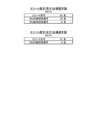 エリート選手(男子)出場選手数
DATA
エリート選手(女子)出場選手数
DATA
83 名
10 名
9 名
エリート男子
うち外国招待選手
うち国内招待選手
57 名
9 名
エリート女子
うち外国招待選手
 