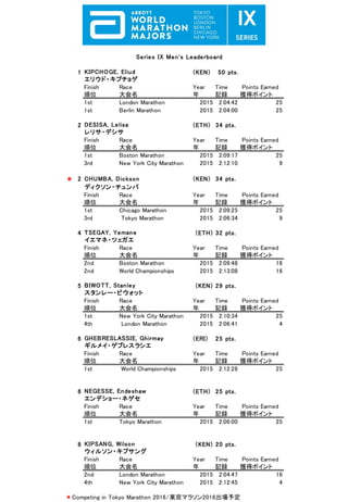 1 (KEN) 50 pts.
Finish
順位
Race
大会名
Year
年
Time
記録
Points Earned
獲得ポイント
1st London Marathon 2015 2:04:42 25
1st Berlin Marathon 2015 2:04:00 25
2 (ETH) 34 pts.
Finish
順位
Race
大会名
Year
年
Time
記録
Points Earned
獲得ポイント
1st Boston Marathon 2015 2:09:17 25
3rd New York City Marathon 2015 2:12:10 9
* 2 (KEN) 34 pts.
Finish
順位
Race
大会名
Year
年
Time
記録
Points Earned
獲得ポイント
1st Chicago Marathon 2015 2:09:25 25
3rd Tokyo Marathon 2015 2:06:34 9
4 (ETH) 32 pts.
Finish
順位
Race
大会名
Year
年
Time
記録
Points Earned
獲得ポイント
2nd Boston Marathon 2015 2:09:48 16
2nd World Championships 2015 2:13:08 16
5 (KEN) 29 pts.
Finish
順位
Race
大会名
Year
年
Time
記録
Points Earned
獲得ポイント
1st New York City Marathon 2015 2:10:34 25
4th London Marathon 2015 2:06:41 4
6 (ERI) 25 pts.
Finish
順位
Race
大会名
Year
年
Time
記録
Points Earned
獲得ポイント
1st World Championships 2015 2:12:28 25
6 (ETH) 25 pts.
Finish
順位
Race
大会名
Year
年
Time
記録
Points Earned
獲得ポイント
1st Tokyo Marathon 2015 2:06:00 25
8 (KEN) 20 pts.
Finish
順位
Race
大会名
Year
年
Time
記録
Points Earned
獲得ポイント
2nd London Marathon 2015 2:04:47 16
4th New York City Marathon 2015 2:12:45 4
ギルメイ・ゲブレスラシエ
エンデショー・ネゲセ
GHEBRESLASSIE, Ghirmay
＊Competing in Tokyo Marathon 2016/東京マラソン2016出場予定
NEGESSE, Endeshaw
Series IX Men's Leaderboard
KIPSANG, Wilson
ウィルソン・キプサング
KIPCHOGE, Eliud
DESISA, Lelisa
CHUMBA, Dickson
TSEGAY, Yemane
BIWOTT, Stanley
エリウド・キプチョゲ
レリサ・デシサ
ディクソン・チュンバ
イエマネ・ツェガエ
スタンレー・ビウォット
 