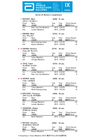 1 (KEN) 41 pts.
メアリー・ケイタニー
Finish
順位
Race
大会名
Year
年
Time
記録
Points Earned
獲得ポイント
1st New York City Marathon 2015 2:24:25 25
2nd London Marathon 2015 2:23:40 16
1 (ETH) 41 pts.
マレ・ディババ
Finish
順位
Race
大会名
Year
年
Time
記録
Points Earned
獲得ポイント
1st World Championships 2015 2:27:35 25
2nd Boston Marathon 2015 2:24:59 16
* 3 DIBABA, Birhane (ETH) 34 pts.
Finish
順位
Race
大会名
Year
年
Time
記録
Points Earned
獲得ポイント
1st Tokyo Marathon 2015 2:23:15 25
3rd Chicago Marathon 2015 2:24:24 9
3 (ETH) 34 pts.
Finish
順位
Race
大会名
Year
年
Time
記録
Points Earned
獲得ポイント
1st London Marathon 2015 2:23:22 25
3rd New York City Marathon 2015 2:25:50 9
* 5 (KEN) 32 pts.
Finish
順位
Race
大会名
Year
年
Time
記録
Points Earned
獲得ポイント
2nd Tokyo Marathon 2015 2:24:03 16
2nd World Championships 2015 2:27:36 16
6 (KEN) 26 pts.
Finish
順位
Race
大会名
Year
年
Time
記録
Points Earned
獲得ポイント
1st Chicago Marathon 2015 2:23:33 25
5th London Marathon 2015 2:24:15 1
7 (KEN) 25 pts.
Finish
順位
Race
大会名
Year
年
Time
記録
Points Earned
獲得ポイント
1st Berlin Marathon 2015 2:19:25 25
7 (KEN) 25 pts.
Finish
順位
Race
大会名
Year
年
Time
記録
Points Earned
獲得ポイント
1st Boston Marathon 2015 2:24:55 25
＊Competing in Tokyo Marathon 2016/東京マラソン2016出場予定
Series IX Women's Leaderboard
キャロライン・ロティチ
KEITANY, Mary
DIBABA, Mare
ベルハネ・ディババ
TUFA, Tigist
ティギスト・トゥファ
KIPROP, Helah
ヘラー・キプロプ
フローレンス・キプラガト
CHERONO, Gladys
グラディス・チェロノ
ROTICH, Caroline
KIPLAGAT, Florence
 