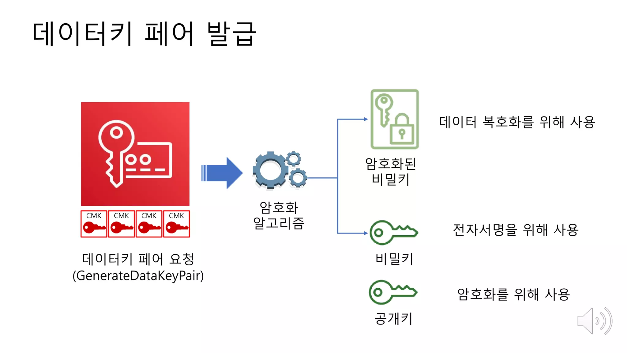 AWS KMS 에서 제공하는 봉투암호화 방식의 암호화 및 사이닝 기능에 대한 소개와 실습 - 신은수, AWS 솔루션즈 아키텍트 ::  AWS Builders 300 | PDF