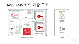 AWS KMS 키의 계층 구조
데이터키
암호화된
데이터키
암호화된 CMK
평문
CMK
도메인 키
KMS 서비스 구성
저장
HSM
암호화
데이터키
발급
고가용성이
보장된
스토리지
Client
데이터키
 