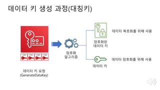 데이터 키 생성 과정(대칭키)
데이터 키
암호화된
데이터 키
암호화
알고리즘
데이터 키 요청
(GenerateDataKey)
CMK CMK CMK CMK
데이터 암호화를 위해 사용
데이터 복호화를 위해 사용
 