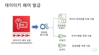 데이터키 페어 발급
비밀키
암호화된
비밀키
암호화
알고리즘
데이터키 페어 요청
(GenerateDataKeyPair)
CMK CMK CMK CMK
전자서명을 위해 사용
데이터 복호화를 위해 사용
공개키
암호화를 위해 사용
 