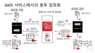 AWS 서비스에서의 봉투 암호화
예제: S3 서버 측 암호화
평문 데이터
암호화 과정
암호화된 데이터키
3
Data key
Data key
7
Data key
암호화된 데이터키
6 Data key
데이터키 생성 요청
2
CMK
1
Amazon S3
Encrypt
S3 버킷 내의
암호화 데이
터 및 데이터
키
4
Data key
복호화 과정
5
S3 버킷 내의
암호화 데이
터 및 데이터
키Data key
Decrypt
Amazon S3
평문 데이터
8
 
