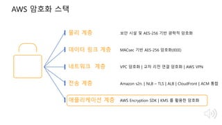물리 계층
MACsec 기반 AES-256 암호화(IEEE)
VPC 암호화 | 교차 리전 연결 암호화 | AWS VPN
보안 시설 및 AES-256 기반 광학적 암호화
Amazon s2n. | NLB – TLS | ALB | CloudFront | ACM 통합
AWS Encryption SDK | KMS 를 활용한 암호화
데이터 링크 계층
네트워크 계층
전송 계층
애플리케이션 계층
AWS 암호화 스택
 