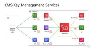 KMS(Key Management Service)
AWS IAM
AWS KMS
S3
Secrets
Manager
Athena
DynamoDBRDS CloudTrail
EBS
S3
AWS Cloud
사용자
접근 제어
저장소
감사 로그
 