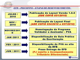 Do Sintegra ao SPEDFiscal
      EFD – PIS/COFINS – ETAPAS DE DESENVOLVIMENTO:

                  Publicação do Layout Versão 1.0.0
  JULHO /
   2010
                        (ADE COFIS 031/2010)


   NOV /              Publicação do Layout Final
   2010            (ADE COFIS 034/2010 e 037/2010)

NOV/DEZ/201
                      Homologação do Programa
     O                Validador e Assinador - PVA

 JAN /2011          Disponibilização do Guia Prático
                            da Escrituração

 FEV / 2011         Disponibilização do PVA no site
                                 da RFB
                        Prazo Entrega da EFD
JUN / 2011          (PJ sujeita a Acompanhamento
                       Tributário Diferenciado)
 
