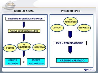 Do Sintegra ao SPEDFiscal
         MODELO ATUAL                          PROJETO SPED


 CRÉDITOS INFORMADOS NO DACON                        NF
                                                 AQUISIÇÕES


                                      CUSTOS                  DESPESAS
  Arquivo para Fiscalização/SCC




                                        PVA – EFD PIS/COFINS
                NF
            AQUISIÇÕES     DESPESAS
CUSTOS




 CREDITO                 CREDITO           CREDITO VALIDADO
 VALIDADO
               x     NÃO VALIDADO
 