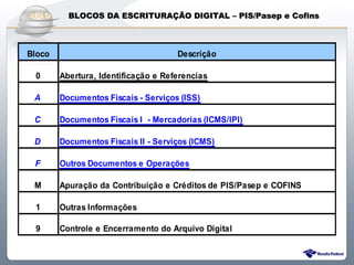 Do Sintegra ao SPEDFiscal
          BLOCOS DA ESCRITURAÇÃO DIGITAL – PIS/Pasep e Cofins



Bloco                                Descrição

 0      Abertura, Identificação e Referencias

 A      Documentos Fiscais - Serviços (ISS)

 C      Documentos Fiscais I - Mercadorias (ICMS/IPI)

 D      Documentos Fiscais II - Serviços (ICMS)

 F      Outros Documentos e Operações

 M      Apuração da Contribuição e Créditos de PIS/Pasep e COFINS

 1      Outras Informações

 9      Controle e Encerramento do Arquivo Digital
 