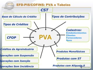 Do Sintegra ao SPEDFiscal
         EFD-PIS/COFINS: PVA x Tabelas
                              CST
 Base de Cálculo do Crédito         Tipos de Contribuições


  Tipos de Créditos

                                             Cadastros:
                                             Estabelecimentos

                              PVA
                                             Clientes
     CFOP                                    Fornecedores
                                             Itens



Créditos da Agroindustria
                                       Produtos Monofásicos
Operações com Suspensão
                                       Produtos com ST
Operações com Isenção

Operações Sem Incidência            Produtos com Alíquota 0
 