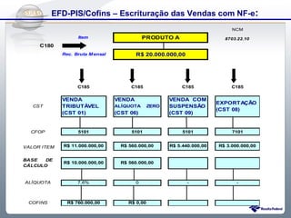 Do Sintegra ao SPEDFiscal:
     EFD-PIS/Cofins – Escrituração das Vendas com NF-e
                                                                               NCM

                   Item                       PRODUTO A                     8703.22.10
     C180
             Rec. Bruta M ensal           R$ 20.000.000,00




                   C185                 C185                 C185              C185


             VENDA                VENDA                 VENDA COM
                                                                          EXPORTAÇÃO
   CST       TRIBUTÁVEL           ALÍQUOTA       ZERO   SUSPENSÃO
                                                                          (CST 08)
             (CST 01)             (CST 06)              (CST 09)


  CFOP             5101                 5101                 5101              7101


VALOR ITEM   R$ 11.000.000,00       R$ 560.000,00       R$ 5.440.000,00   R$ 3.000.000,00


BASE   DE
             R$ 10.000.000,00       R$ 560.000,00
CÁLCULO


ALÍQUOTA           7,6%                   0                    -                 -



 COFINS        R$ 760.000,00           R$ 0,00
 