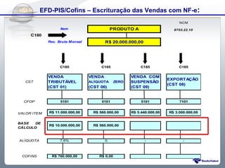 Do Sintegra ao SPEDFiscal:
     EFD-PIS/Cofins – Escrituração das Vendas com NF-e
                                                                               NCM

                   Item                       PRODUTO A                     8703.22.10
     C180
             Rec. Bruta M ensal           R$ 20.000.000,00




                   C185                 C185                 C185              C185


             VENDA                VENDA                 VENDA COM
                                                                          EXPORTAÇÃO
   CST       TRIBUTÁVEL           ALÍQUOTA       ZERO   SUSPENSÃO
                                                                          (CST 08)
             (CST 01)             (CST 06)              (CST 09)


  CFOP             5101                 5101                 5101              7101


VALOR ITEM   R$ 11.000.000,00       R$ 560.000,00       R$ 5.440.000,00   R$ 3.000.000,00


BASE   DE
             R$ 10.000.000,00       R$ 560.000,00
CÁLCULO


ALÍQUOTA           7,6%                   0                    -                 -



 COFINS        R$ 760.000,00           R$ 0,00
 