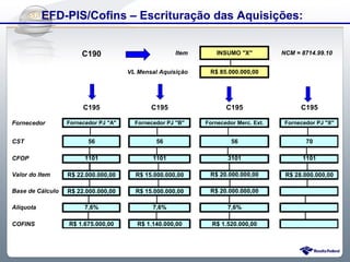 Do Sintegra ao SPEDFiscal
           EFD-PIS/Cofins – Escrituração das Aquisições:


                       C190                          Item       INSUMO "X"          NCM = 8714.99.10


                                      VL Mensal Aquisição    R$ 85.000.000,00




                       C195                  C195                  C195                   C195

Fornecedor        Fornecedor PJ "A"     Fornecedor PJ "B"   Fornecedor Merc. Ext.    Fornecedor PJ "X"


CST                      56                    56                    56                     70

CFOP                    1101                  1101                  3101                   1101

Valor do Item     R$ 22.000.000,00      R$ 15.000.000,00     R$ 20.000.000,00        R$ 28.000.000,00

Base de Cálculo   R$ 22.000.000,00      R$ 15.000.000,00     R$ 20.000.000,00

Alíquota                7,6%                  7,6%                  7,6%

COFINS            R$ 1.675.000,00        R$ 1.140.000,00      R$ 1.520.000,00
 