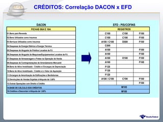 Do CRÉDITOS: Correlação DACON x EFD
                   Sintegra ao SPEDFiscal
                                 DACON                                        EFD - PIS/COFINS
                           FICHAS 06A E 16A                                       REGISTROS
01.Bens para Revenda                                                   C100          C190        F100
02.Bens Utilizados como Insumos                                        C100          C190        F100
03.Serviços Utilizados como Insumos                                 A100 / C100      D500        F100
04.Despesas de Energia Elétrica e Energia Térmica                      C500
05.Despesas de Aluguéis de Prédios Locados de PJ                       A100                      F100
06.Despesas de Aluguéis de Maquinas/Equipamentos Locados de PJ         A100                      F100
07.Despesas de Armazenagem e Fretes na Operação de Venda               A100          D100        F100
08.Despesas de Contraprestações de Arrendamento Mercantil              A100                      F100
09.Bens do Ativo Imobilizado - Crédito s/ Encargos de Depreciação      F120
10.Bens do Ativo Imobilizado - Crédito s/ o Valor de Aquisição         F130
11.Encargos de Amortização de Edificações e Benfeitorias               F120
12.Devoluções de Vendas Sujeitas à Alíquota de 1,65%                A100 / C100      C190        F100
13.Outras Operações com Direito a Crédito                                                        F100
14.BASE DE CÁLCULO DOS CRÉDITOS                                                     M105
15.Créditos a Descontar à Alíquota de 1,65%                                         M100
 