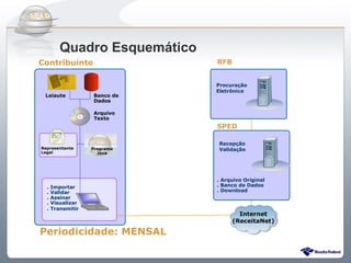 Do Sintegra ao SPEDFiscal
         Quadro Esquemático
Contribuinte                  RFB


                              Procuração
                              Eletrônica
 Leiaute           Banco de
                   Dados

                   Arquivo
                   Texto
                              SPED

                              Recepção
Representante      Programa   Validação
Legal                Java




                              . Arquivo Original
  .   Importar                . Banco de Dados
  .   Validar                 . Download
  .   Assinar
  .   Visualizar
  .   Transmitir
                                      Internet
                                    (ReceitaNet)

Periodicidade: MENSAL
 