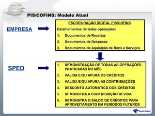 Do Sintegra ao SPEDFiscal
       PIS/COFINS: Modelo Atual
                        ESCRITURAÇÃO DIGITAL PIS/COFINS

EMPRESA           Detalhamentos de todas operações:
                  1.   Documentos de Receitas
                  2.   Documentos de Despesas
                  3.   Documentos de Aquisição de Bens e Serviços



                  1.   DEMONSTRAÇÃO DE TODAS AS OPERAÇÕES
SPED                   PRATICADAS NO MÊS
                  2.   VALIDA E/OU APURA OS CRÉDITOS
                  3.   VALIDA E/OU APURA AS CONTRIBUIÇÕES
                  4.   DESCONTO AUTOMÁTICO DOS CRÉDITOS
                  5.   DEMONSTRA A CONTRIBUIÇÃO DEVIDA
                  6.   DEMONSTRA O SALDO DE CRÉDITOS PARA
                       APROVEITAMENTO EM PERIODOS FUTUROS
 