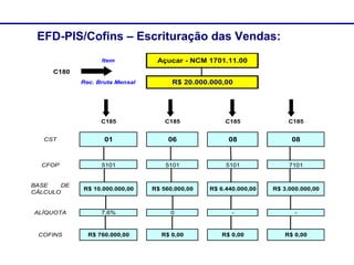 EFD-PIS/Cofins – Escrituração das Vendas:
                  Item           Açucar - NCM 1701.11.00
     C180
            Rec. Bruta Mensal         R$ 20.000.000,00




                  C185              C185             C185              C185


   CST             01                06               08                08


  CFOP            5101              5101             5101              7101


BASE   DE
            R$ 10.000.000,00    R$ 560.000,00   R$ 6.440.000,00   R$ 3.000.000,00
CÁLCULO


ALÍQUOTA          7,6%               0                 -                 -



 COFINS       R$ 760.000,00        R$ 0,00         R$ 0,00           R$ 0,00
 