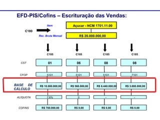 EFD-PIS/Cofins – Escrituração das Vendas:
                  Item           Açucar - NCM 1701.11.00
     C180
            Rec. Bruta Mensal         R$ 20.000.000,00




                 C185              C185             C185              C185


   CST            01                06               08                08


  CFOP           5101              5101             5101              7101


BASE DE     R$ 10.000.000,00    R$ 560.000,00   R$ 6.440.000,00   R$ 3.000.000,00
CÁLCULO

 ALÍQUOTA        7,6%                0                -                 -


 COFINS       R$ 760.000,00       R$ 0,00          R$ 0,00           R$ 0,00
 