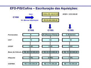 EFD-PIS/Cofins – Escrituração das Aquisições:
                       Item          CANA-DE-AÇUCAR      NCM = 1212.99.00

      C190
              VL Mensal Aquisição    R$ 85.000.000,00




                      C195                C195                C195

Fornecedor               A           B (Pessoa Fisica)      C (Exterior)


CST                     72                  64                  54



CFOP                   1101                1101                3101



Base de Cálculo   R$ 48.000.000,00   R$ 22.000.000,00     R$ 15.000.000,00


Alíquota               7,6%               2,66%                7,5%



COFINS            R$ 3.648.000,00     R$ 2.376.000,00     R$ 1.140.000,00
 