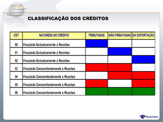Do Sintegra ao SPEDFiscal
         CLASSIFICAÇÃO DOS CRÉDITOS


CST               NATUREZA DO CRÉDITO          TRIBUTADAS   NÃO-TRIBUTADAS DA EXPORTAÇÃO

50    Vinculado Exclusivamente a Receitas

51    Vinculado Exclusivamente a Receitas

52    Vinculado Exclusivamente a Receitas

53    Vinculado Concomitantemente a Receitas

54    Vinculado Concomitantemente a Receitas

55    Vinculado Concomitantemente a Receitas

56    Vinculado Concomitantemente a Receitas
 