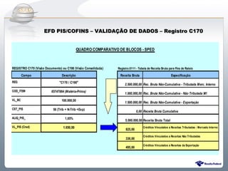Do Sintegra ao SPEDFiscal
                    EFD PIS/COFINS – VALIDAÇÃO DE DADOS – Registro C170


                                            QUADRO COMPARATIVO DE BLOCOS - SPED



REGISTRO C170 (Visão Documento) ou C190 (Visão Consolidada)   Registro 0111 - Tabela de Receita Bruta para Fins de Rateio

        Campo                   Descrição                      Receita Bruta                           Especificação
REG                           "C170 / C190"
                                                                   2.500.000,00 Rec. Bruta Não-Cumulativa - Tributada Merc. Interno
COD_ITEM                 65747884 (Matéria-Prima)
                                                                   1.000.000,00 Rec. Bruta Não-Cumulativa - Não Tributada MI
VL_BC                           100.000,00
                                                                   1.500.000,00 Rec. Bruta Não-Cumulativa - Exportação
CST_PIS                   56 (Trib + N-Trib +Exp)
                                                                             0,00 Receita Bruta Cumulativa
ALIQ_PIS_                         1,65%
                                                                   5.000.000,00 Receita Bruta Total
VL_PIS (Cred)                    1.650,00                                        Créditos Vinculados a Receitas Tributadas - Mercado Interno
                                                                    825,00
                                                                                 Créditos Vinculados a Receitas Não Tributadas
                                                                    330,00
                                                                                 Créditos Vinculados a Receitas da Exportação
                                                                    495,00
 