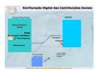 Do SintegraDigital SPEDFiscal
       Escrituração
                    ao das Contribuições Sociais
                Escrituração Digital das Contribuições Sociais


     Contribuinte                                         SPED


     Gera Arquivo
        Texto


                 PVA
Programa Validador
    Assinatura                          Recepção
    Digital   de Arquivo
                                          Validação


     Receitanet


                                           . Arquivo Original
                           Procuração      . Banco de Dados
                           Eletrônica      . Download
 