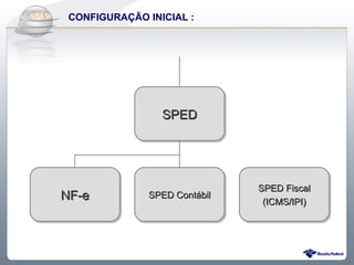 DoCONFIGURAÇÃO INICIAL :SPEDFiscal
   Sintegra ao



               SPED
               SPED




                             SPED Fiscal
                             SPED Fiscal
  NF-e
  NF-e       SPED Contábil
             SPED Contábil
                              (ICMS/IPI)
                              (ICMS/IPI)
 