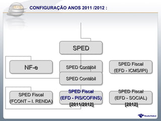 Do Sintegra ao SPEDFiscal
     CONFIGURAÇÃO ANOS 2011 /2012 :




                          SPED
                          SPED

                                             SPED Fiscal
                                             SPED Fiscal
      NF-e
      NF-e             SPED Contábil
                       SPED Contábil
                                           (EFD -- ICMS/IPI)
                                           (EFD ICMS/IPI)
                       SPED Contábil
                       SPED Contábil

                        SPED Fiscal
                        SPED Fiscal          SPED Fiscal
                                             SPED Fiscal
   SPED Fiscal
    SPED Fiscal
                     (EFD -- PIS/COFINS)
                     (EFD PIS/COFINS)      (EFD -- SOCIAL)
                                           (EFD SOCIAL)
(FCONT – I. RENDA)
(FCONT – I. RENDA)
                         [2011/2012]
                         [2011/2012]           [2012]
                                               [2012]
 