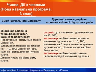 Інформаційна й технічна підтримка — Видавництво «Ранок»
Зміст навчального матеріалу
Державні вимоги до рівня
загальноосвітньої підготовки учнів
Множення і ділення
трицифрових чисел.
Закони та властивості
Переставний і сполучний закони
множення.
Властивості множення і ділення
на 1, 10, 100; множення на 0,
нуля на число; ділення нуля на
число.
Ділення числа на рівне йому
число.
розуміє суть множення і ділення чисел
на 10, 100;
застосовує в обчисленнях правило
множення і ділення на 1, 10, 100,
множення на 0 і нуля на число, ділення
нуля на число, ділення числа на рівне
йому число;
застосовує в обчисленнях закони
і властивості дій множення і ділення;
Числа. Дії з числами
(Нова навчальна програма.
3 клас)
 