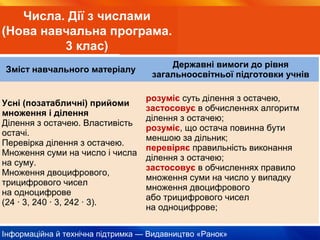 Інформаційна й технічна підтримка — Видавництво «Ранок»
Зміст навчального матеріалу
Державні вимоги до рівня
загальноосвітньої підготовки учнів
Усні (позатабличні) прийоми
множення і ділення
Ділення з остачею. Властивість
остачі.
Перевірка ділення з остачею.
Множення суми на число і числа
на суму.
Множення двоцифрового,
трицифрового чисел
на одноцифрове
(24 · 3, 240 · 3, 242 · 3).
розуміє суть ділення з остачею,
застосовує в обчисленнях алгоритм
ділення з остачею;
розуміє, що остача повинна бути
меншою за дільник;
перевіряє правильність виконання
ділення з остачею;
застосовує в обчисленнях правило
множення суми на число у випадку
множення двоцифрового
або трицифрового чисел
на одноцифрове;
Числа. Дії з числами
(Нова навчальна програма.
3 клас)
 