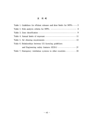 3.


Table 1. Guidelines for effulent releases and dose limits for NPPs    3
Table 2. Risk analysis criteria for NPPs                              4
Table 3. Zone classification                                          9
Table 4. Annual limits of exposure                                   11
Table 5. Air cleaning requirements                                   13
Table 6. Relationships between US licencing guidelines
         and Engineering safety features (ESFs)                      37
Table 7. Emergency ventilation systems in other countries            39




                                 - vu -
 