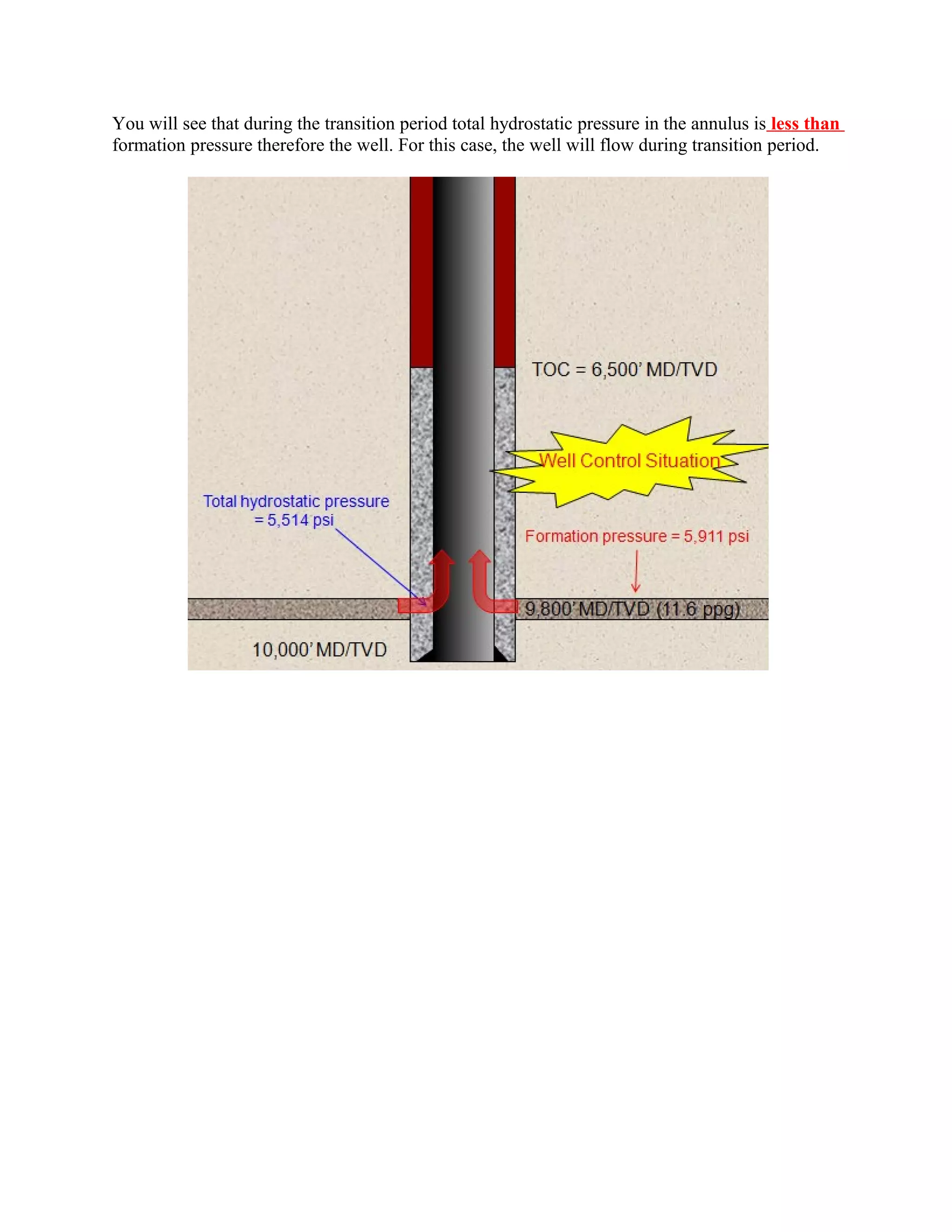 You will see that during the transition period total hydrostatic pressure in the annulus is less than
formation pressure therefore the well. For this case, the well will flow during transition period.
 