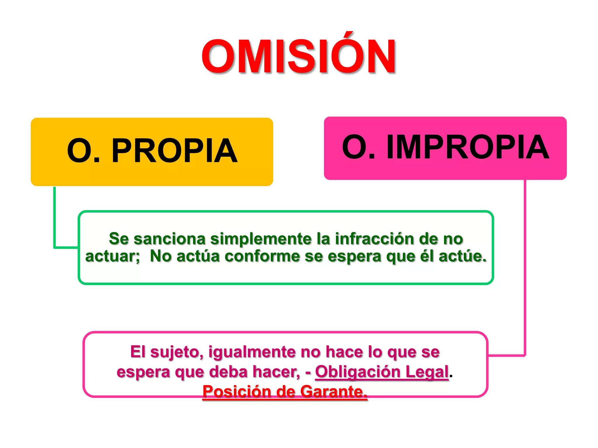 OMISIÓN
O. PROPIA                      O. IMPROPIA

   Se sanciona simplemente la infracción de no
actuar; No actúa conforme se espera que él actúe.




    El sujeto, igualmente no hace lo que se
                       P
   espera que deba hacer, - Obligación Legal.
              Posición de Garante.
 