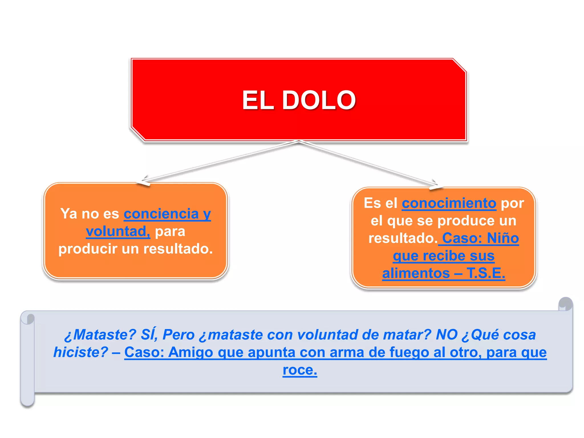EL DOLO


                                           Es el conocimiento por
Ya no es conciencia y                       el que se produce un
   voluntad, para                          resultado. Caso: Niño
producir un resultado.                          que recibe sus
                                              alimentos – T.S.E.



  ¿Mataste? SÍ, Pero ¿mataste con voluntad de matar? NO ¿Qué cosa
hiciste? – Caso: Amigo que apunta con arma de fuego al otro, para que
                                roce.
 