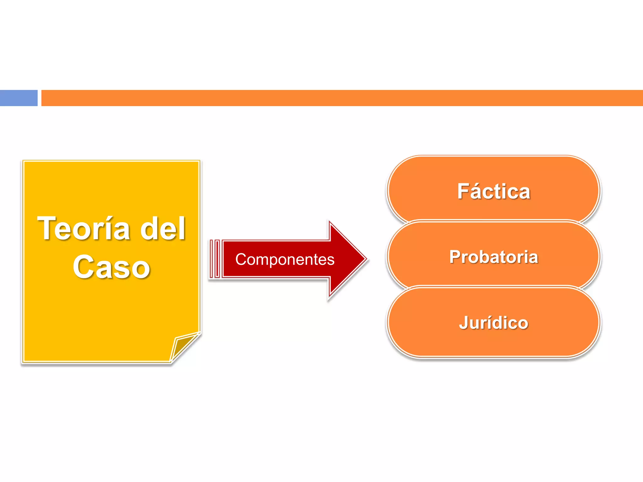Fáctica
Teoría del
             Componentes   Probatoria
  Caso
                            Jurídico
 