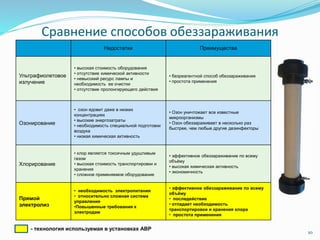 Сравнение способов обеззараживания
Недостатки Преимущества
Ультрафиолетовое
излучение
• высокая стоимость оборудования
• отсутствие химической активности
• невысокий ресурс лампы и
необходимость ее очистки
• отсутствие пролонгирующего действия
• безреагентной способ обеззараживания
• простота применения
Озонирование
• озон ядовит даже в низких
концентрациях
• высокие энергозатраты
• необходимость специальной подготовки
воздуха
• низкая химическая активность
• Озон уничтожает все известные
микроорганизмы
• Озон обеззараживает в несколько раз
быстрее, чем любые другие дезинфекторы
Хлорирование
• хлор является токсичным удушливым
газом
• высокая стоимость транспортировки и
хранения
• сложное применяемое оборудование
• эффективное обеззараживание по всему
объёму
• высокая химическая активность
• экономичность
Прямой
электролиз
• необходимость электропитания
• относительно сложная система
управления
•Повышенные требования к
электродам
• эффективное обеззараживание по всему
объёму
• последействие
• отпадает необходимость
транспортировки и хранения хлора
• простота применения
10
- технология используемая в установках АВР
 